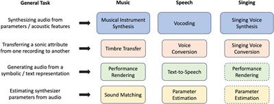 A review of differentiable digital signal processing for music and speech synthesis